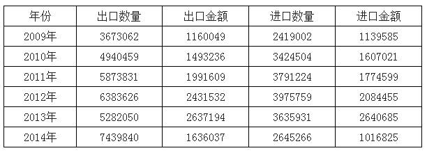2009-2014年中國(guó)光學(xué)鏡頭進(jìn)出口數(shù)據(jù)分析（千克，千美元）.png
