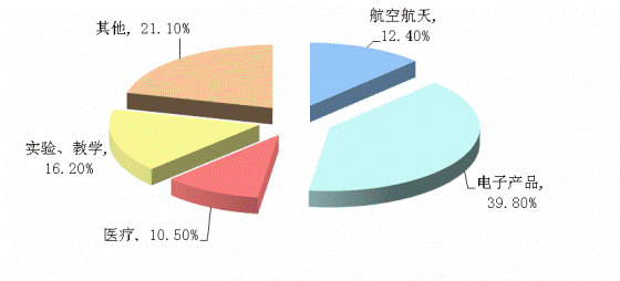 2014年中國(guó)光學(xué)儀器制造行業(yè)客戶(hù)結(jié)構(gòu).png