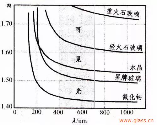 光學(xué)玻璃的幾大重要參數(shù)簡(jiǎn)介