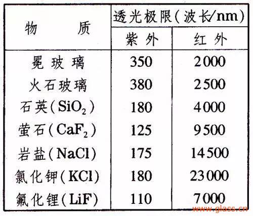 光學(xué)玻璃的幾大重要參數(shù)簡(jiǎn)介